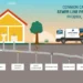 A cross‑section infographic showing a house with plumbing feeding into an underground sewer pipe. Labels identify seven causes of sewer line issues—debris buildup, grease deposits, root intrusion, broken pipes, misaligned (offset) joints, sagging sections (bellies) and a service truck from Pipeliners—set against a Phoenix, Arizona backdrop. Phoenix Sewer Line Problems